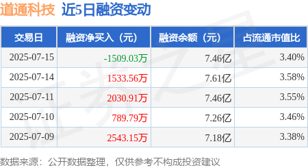德旺配资 道通科技：7月15日融券卖出1.47万股，融资融券余额7.48亿元