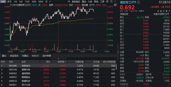 东方配资 利好催化，国防军工震荡走高，512810拉升1%！机构：关注中东局势升级带来的军贸机遇